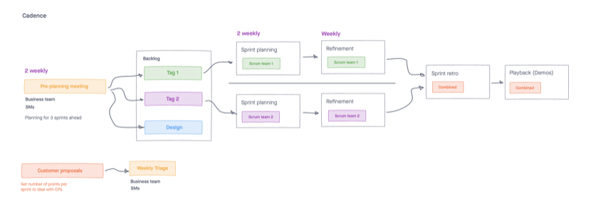 Diagram of the two-weekly sprint cadence, showing pre-planning, sprint planning, refinement, retro and playback for two scrum teams
