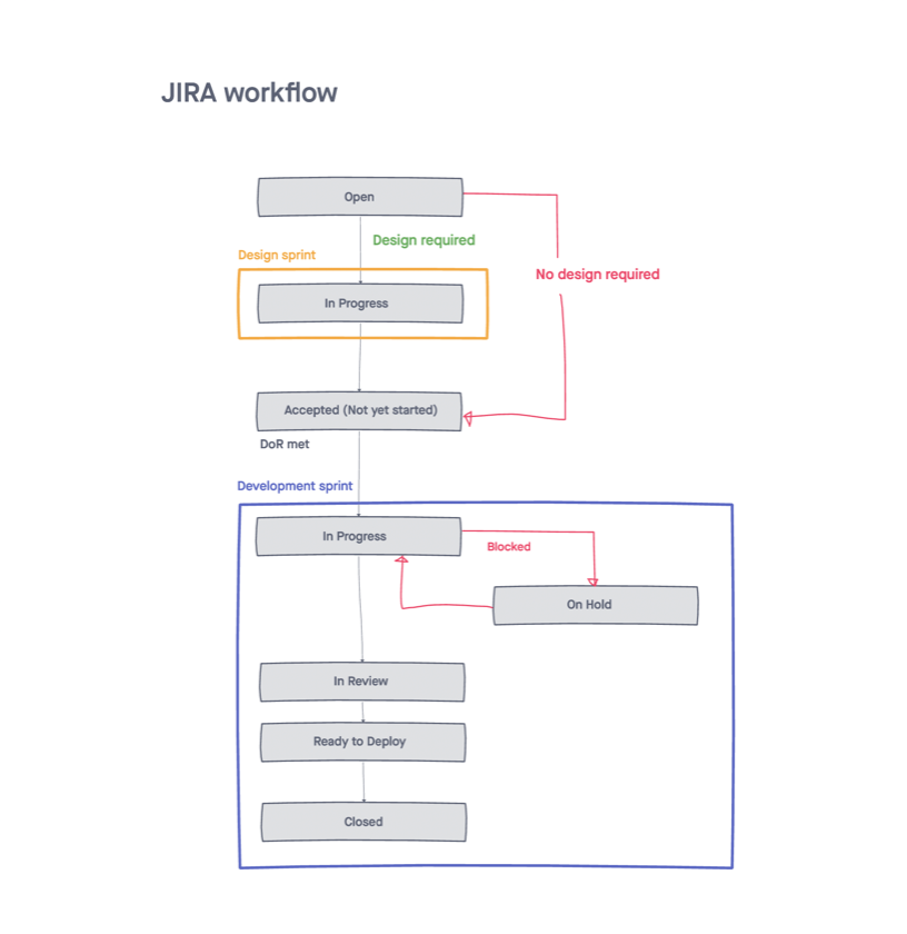 Jira workflow diagram showing ticket statuses from Open through the design sprint, development sprint and Closed