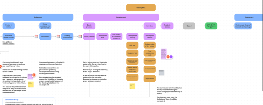 Project workflow diagram showing stages from guidance review and refinement through development, testing and deployment