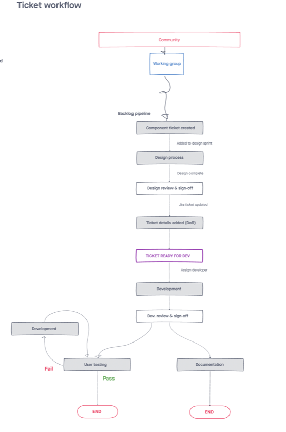 Ticket workflow diagram showing a component's path from community proposal through design, development, user testing and documentation